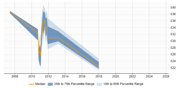 Contractor hourly rate distribution trend for jobs in the Midlands citing Stakeholder Identification