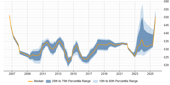 Contractor hourly rate distribution trend for jobs in the Midlands citing Stakeholder Management Contractor hourly rate distribution trend for jobs in the Midlands citing Stakeholder Management