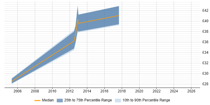 Contractor hourly rate distribution trend for jobs in the Midlands citing Star Schema