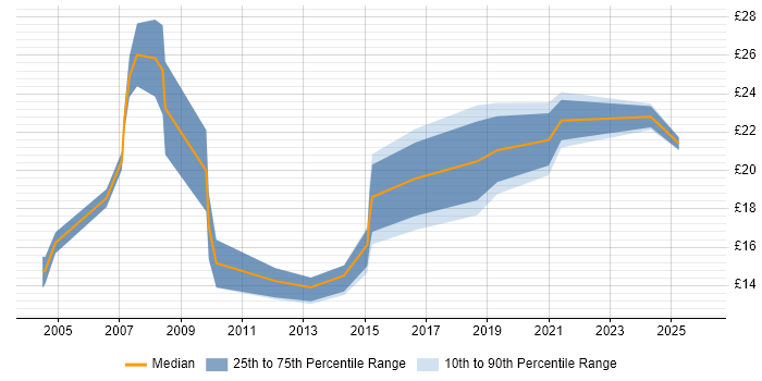 Contractor hourly rate distribution trend for jobs in the Midlands citing Statistical Analysis