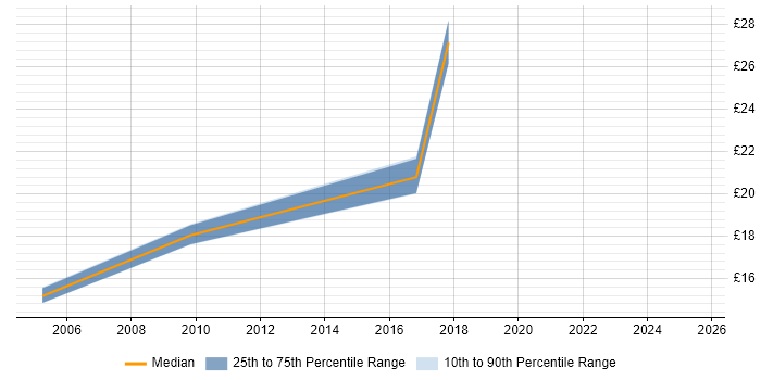 Contractor hourly rate distribution trend for jobs in the Midlands citing Statistical Modelling Contractor hourly rate distribution trend for jobs in the Midlands citing Statistical Modelling