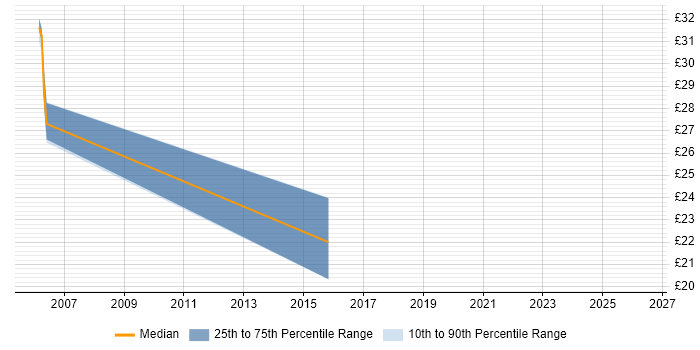 Contractor hourly rate distribution trend for Storage Administrator job vacancies in the Midlands