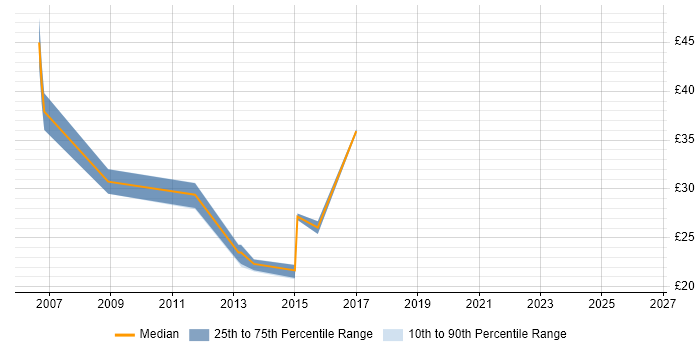 Contractor hourly rate distribution trend for Storage Engineer job vacancies in the Midlands