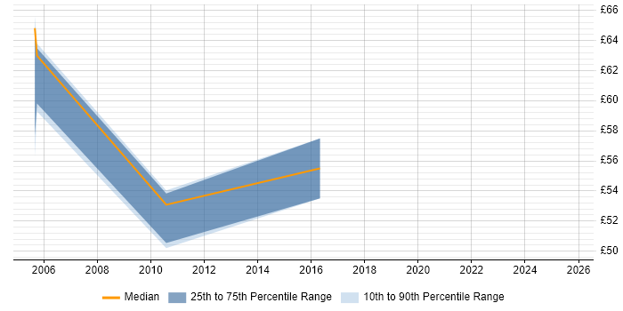 Contractor hourly rate distribution trend for Strategy Manager job vacancies in the Midlands