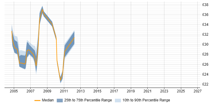 Contractor hourly rate distribution trend for jobs in the Midlands citing Struts