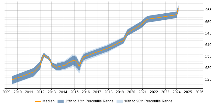 Contractor hourly rate distribution trend for jobs in the Midlands citing Subversion