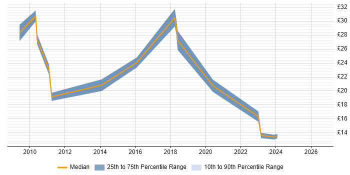 Contractor hourly rate distribution trend for jobs in the Midlands citing Supplier Relationship Management