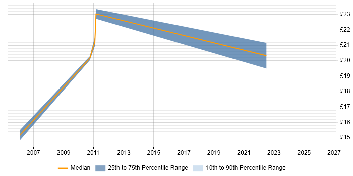 Contractor hourly rate distribution trend for Supply Chain Analyst job vacancies in the Midlands