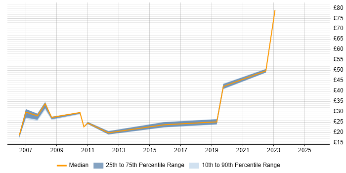 Contractor hourly rate distribution trend for jobs in the Midlands citing Supply Chain Management