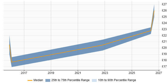 Contractor hourly rate distribution trend for jobs in the Midlands citing Supply Chain Planning