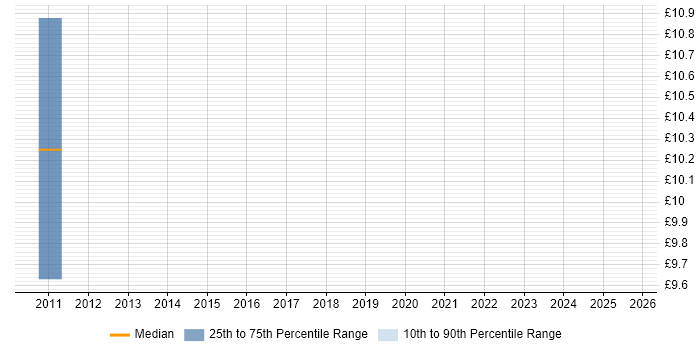 Contractor hourly rate distribution trend for Supply Chain Support job vacancies in the Midlands