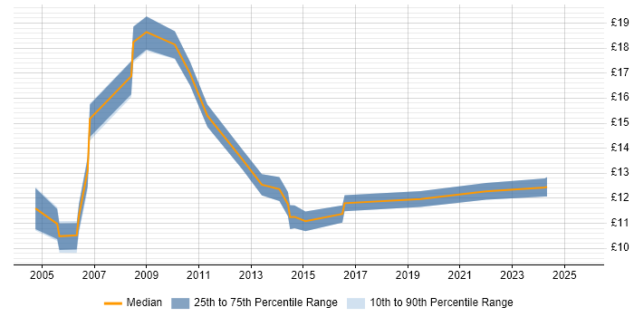 Contractor hourly rate distribution trend for Support Assistant job vacancies in the Midlands Contractor hourly rate distribution trend for Support Assistant job vacancies in the Midlands
