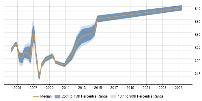 Contractor hourly rate distribution trend for Support Consultant job vacancies in the Midlands