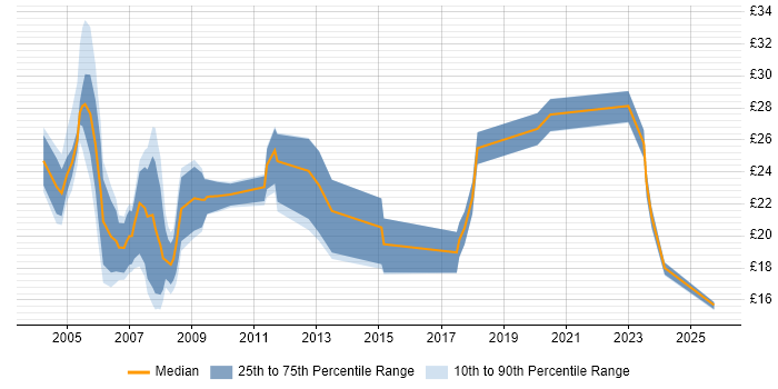 Contractor hourly rate distribution trend for Support Specialist job vacancies in the Midlands Contractor hourly rate distribution trend for Support Specialist job vacancies in the Midlands