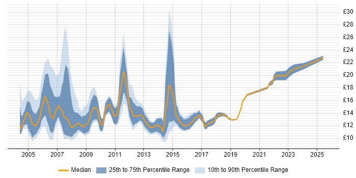 Contractor hourly rate distribution trend for Support Technician job vacancies in the Midlands