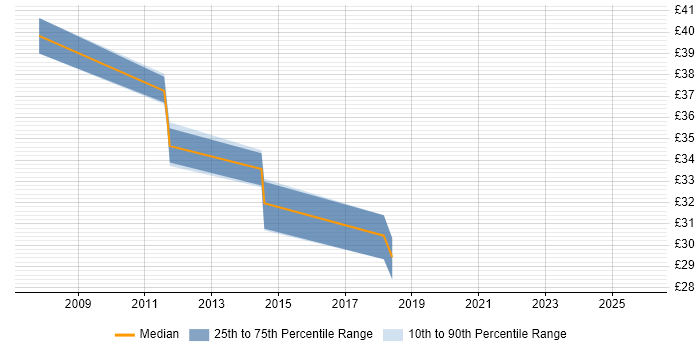 Contractor hourly rate distribution trend for jobs in the Midlands citing SUSE Linux Enterprise Server