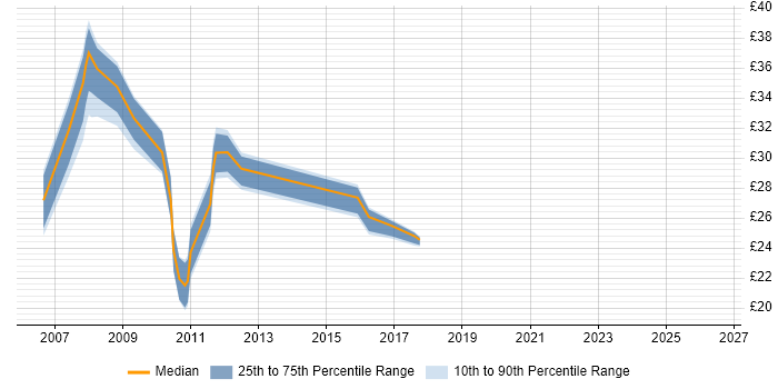 Contractor hourly rate distribution trend for jobs in the Midlands citing SUSE