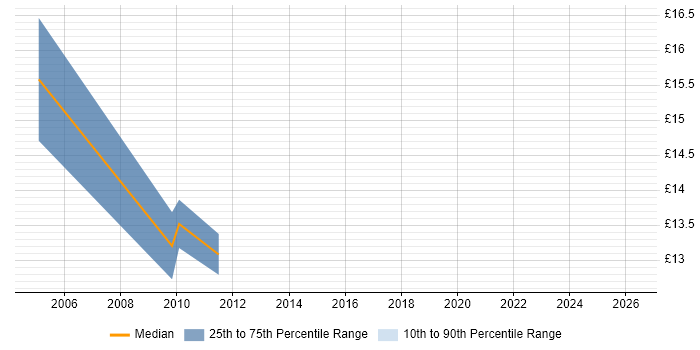 Contractor hourly rate distribution trend for jobs in the Midlands citing Swedish Language