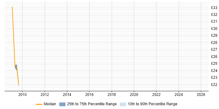 Contractor hourly rate distribution trend for jobs in the Midlands citing SWIFT Messaging Network