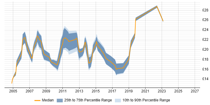Contractor hourly rate distribution trend for jobs in the Midlands citing Symantec
