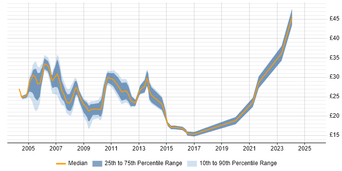 Contractor hourly rate distribution trend for Systems Analyst job vacancies in the Midlands Contractor hourly rate distribution trend for Systems Analyst job vacancies in the Midlands