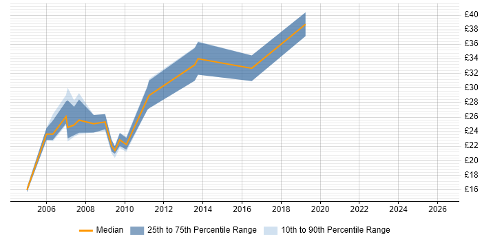 Contractor hourly rate distribution trend for Systems Developer job vacancies in the Midlands