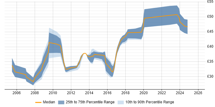 Contractor hourly rate distribution trend for jobs in the Midlands citing Systems Engineering