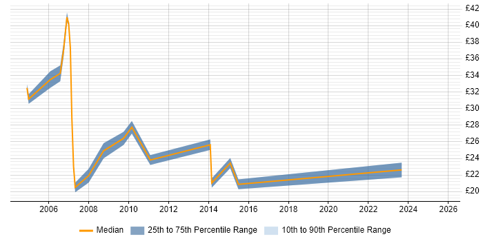 Contractor hourly rate distribution trend for Systems Manager job vacancies in the Midlands Contractor hourly rate distribution trend for Systems Manager job vacancies in the Midlands