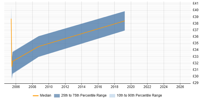 Contractor hourly rate distribution trend for Systems Programmer job vacancies in the Midlands