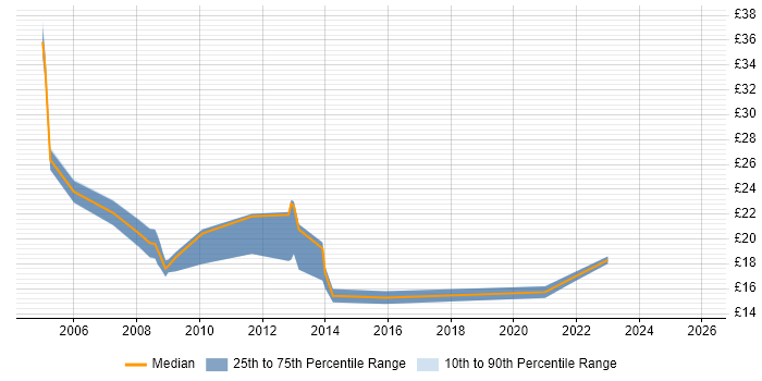 Contractor hourly rate distribution trend for Systems Support Engineer job vacancies in the Midlands