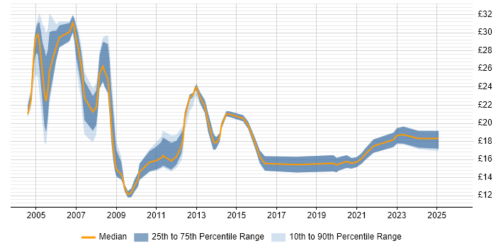 Contractor hourly rate distribution trend for Systems Support job vacancies in the Midlands