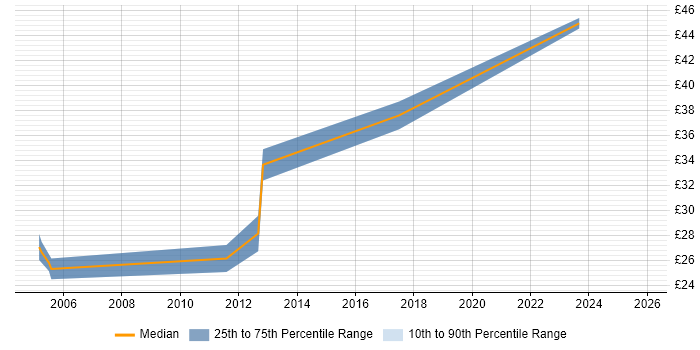 Contractor hourly rate distribution trend for Systems Test Engineer job vacancies in the Midlands