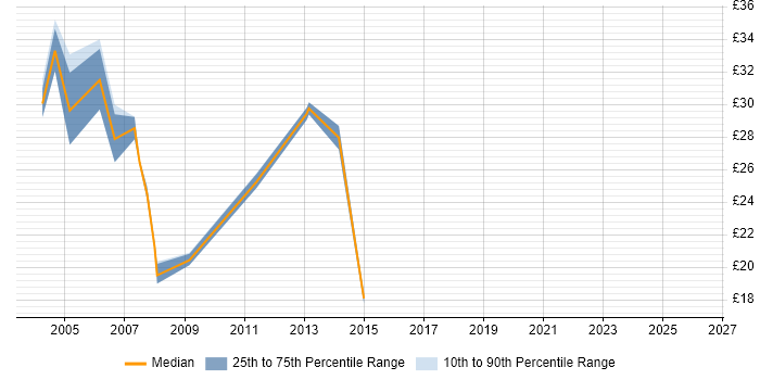 Contractor hourly rate distribution trend for Systems Tester job vacancies in the Midlands