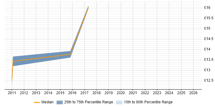 Contractor hourly rate distribution trend for jobs in the Midlands citing Systems Thinking