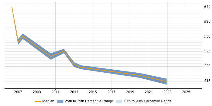Contractor hourly rate distribution trend for jobs in the Midlands citing Task Automation