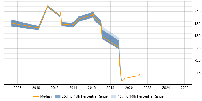 Contractor hourly rate distribution trend for jobs in the Midlands citing Team Foundation Server