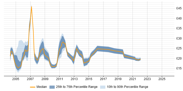 Contractor hourly rate distribution trend for Team Leader job vacancies in the Midlands