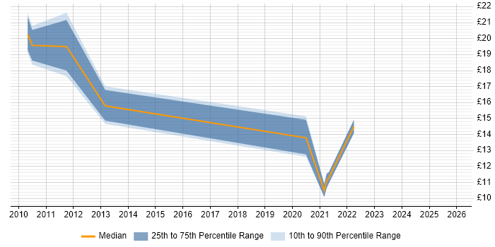 Contractor hourly rate distribution trend for jobs in the Midlands citing Team-Oriented Environment