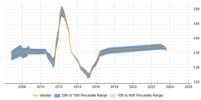 Contractor hourly rate distribution trend for jobs in the Midlands citing Teamcenter Contractor hourly rate distribution trend for jobs in the Midlands citing Teamcenter