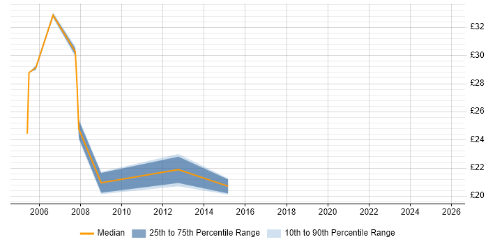 Contractor hourly rate distribution trend for jobs in the Midlands citing Technical Analysis