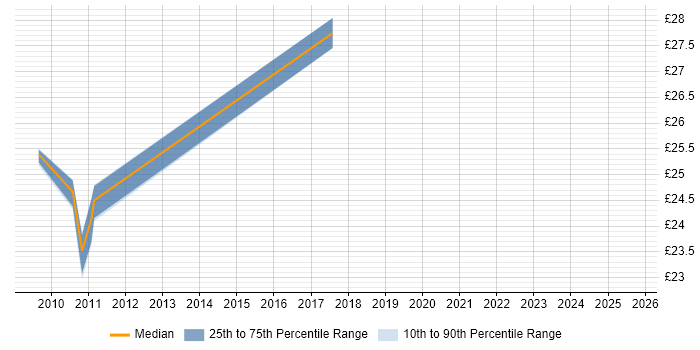 Contractor hourly rate distribution trend for Technical Business Analyst job vacancies in the Midlands Contractor hourly rate distribution trend for Technical Business Analyst job vacancies in the Midlands