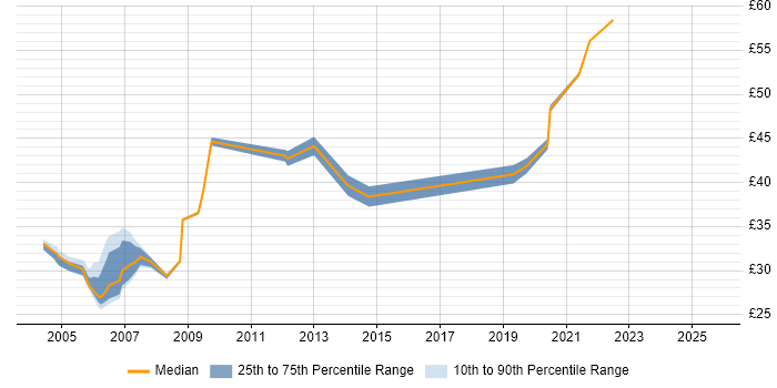 Contractor hourly rate distribution trend for Technical Consultant job vacancies in the Midlands Contractor hourly rate distribution trend for Technical Consultant job vacancies in the Midlands