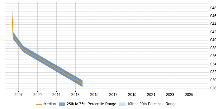 Contractor hourly rate distribution trend for Technical Developer job vacancies in the Midlands