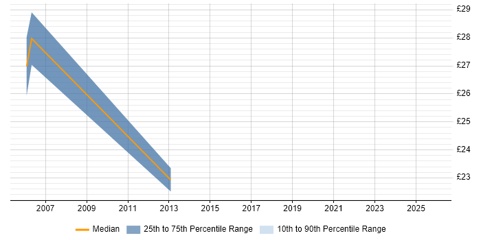 Contractor hourly rate distribution trend for Technical Infrastructure Manager job vacancies in the Midlands