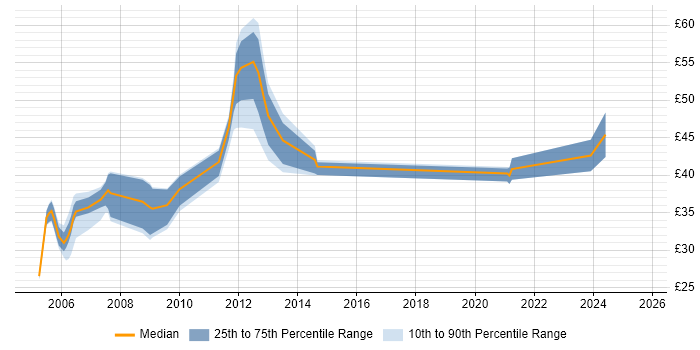 Contractor hourly rate distribution trend for Technical Leader job vacancies in the Midlands