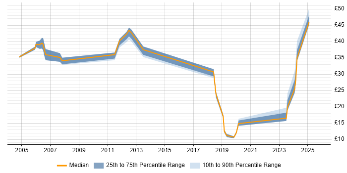 Contractor hourly rate distribution trend for jobs in the Midlands citing Technical Leadership