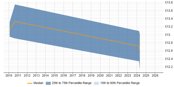 Contractor hourly rate distribution trend for Technical Support Assistant job vacancies in the Midlands