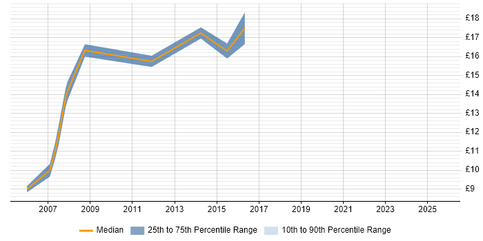 Contractor hourly rate distribution trend for Technical Support Officer job vacancies in the Midlands Contractor hourly rate distribution trend for Technical Support Officer job vacancies in the Midlands