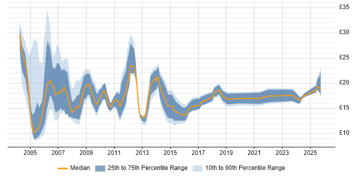 Contractor hourly rate distribution trend for Technical Support job vacancies in the Midlands