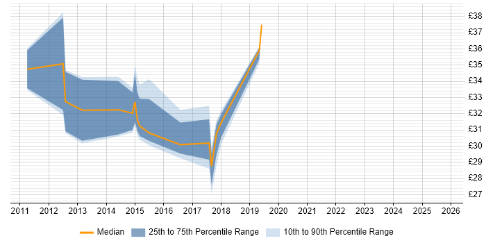 Contractor hourly rate distribution trend for jobs in the Midlands citing Telematics